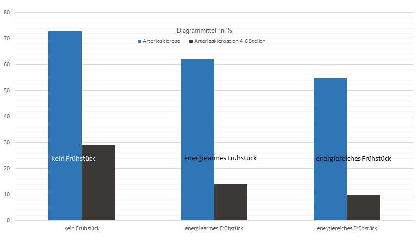 Schematische voorstelling van het verband tussen ontbijt en atherosclerose. De x-as geeft het soort ontbijt aan, de y-as het percentage deelnemers aan de studie bij wie atherosclerose werd vastgesteld.