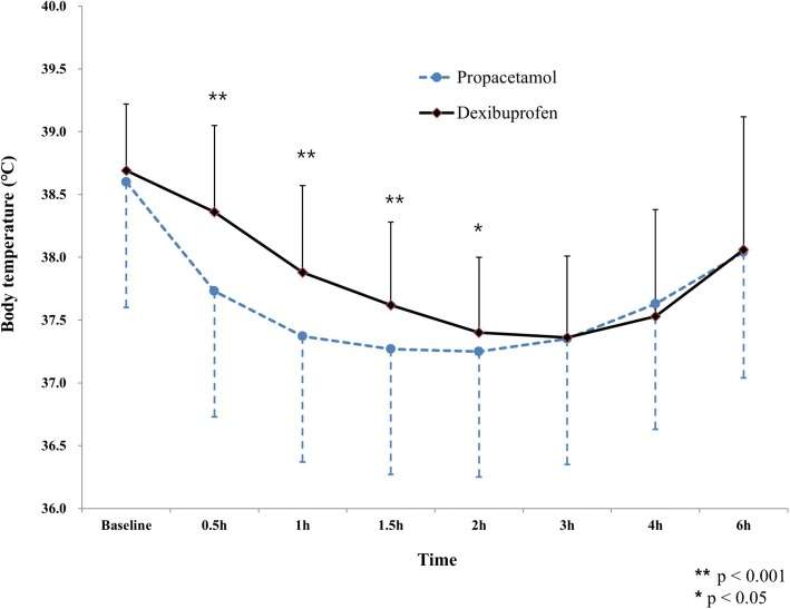 temperatuurverschil in de bestudeerde observatieperiode, h zijn de uren